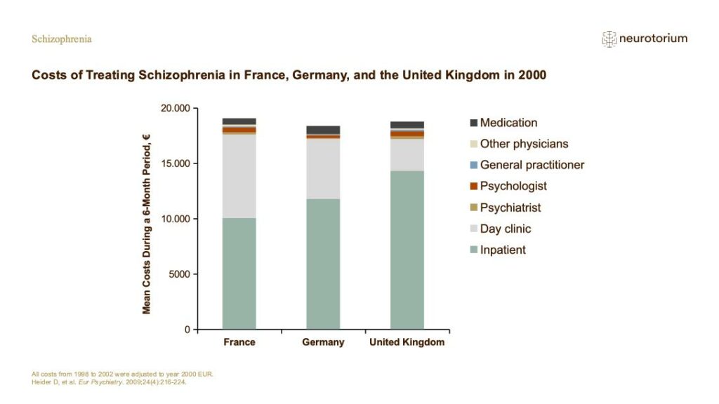 Costs of Treating Schizophrenia in France, Germany, and the United Kingdom in 2000